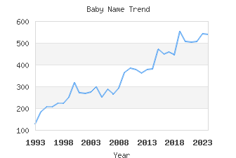 Baby Name Popularity