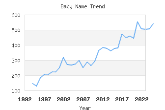 Baby Name Popularity