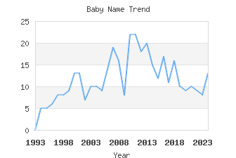 Baby Name Popularity