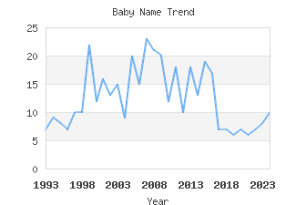 Baby Name Popularity