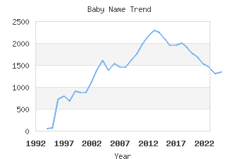 Baby Name Popularity