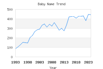 Baby Name Popularity