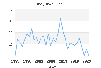 Baby Name Popularity