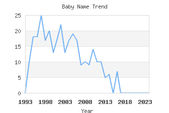 Baby Name Popularity