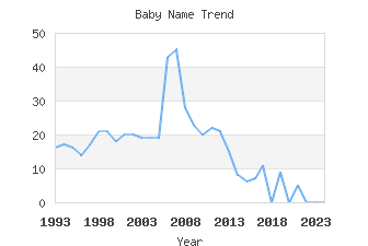 Baby Name Popularity