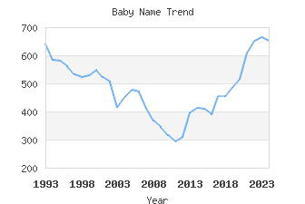 Baby Name Popularity