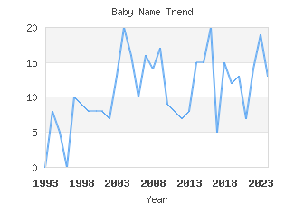 Baby Name Popularity