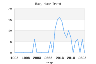 Baby Name Popularity