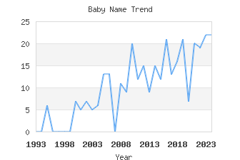 Baby Name Popularity