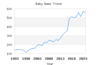 Baby Name Popularity