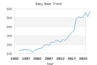 Baby Name Popularity