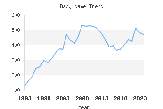 Baby Name Popularity