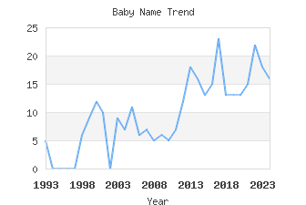 Baby Name Popularity