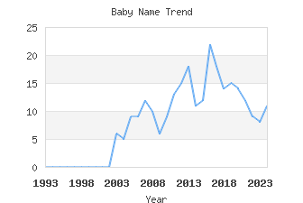 Baby Name Popularity