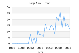 Baby Name Popularity