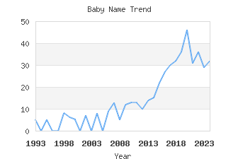 Baby Name Popularity