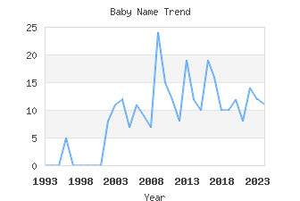 Baby Name Popularity