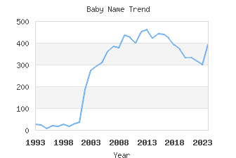 Baby Name Popularity