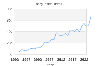 Baby Name Popularity