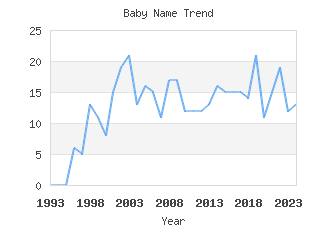 Baby Name Popularity