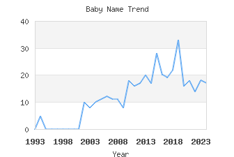 Baby Name Popularity