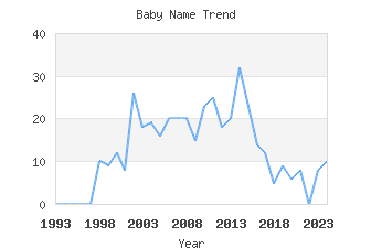 Baby Name Popularity