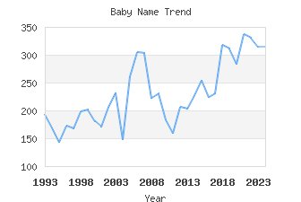 Baby Name Popularity