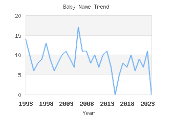 Baby Name Popularity