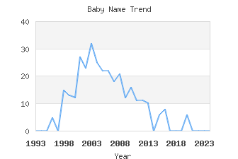 Baby Name Popularity