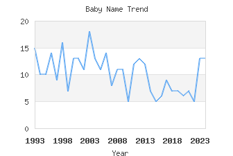 Baby Name Popularity