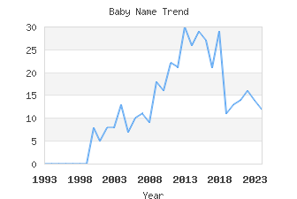 Baby Name Popularity