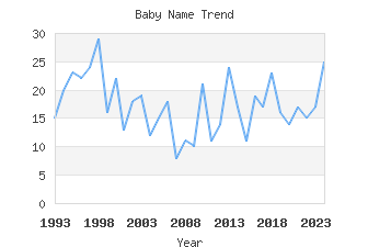 Baby Name Popularity