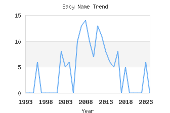 Baby Name Popularity