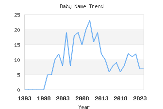 Baby Name Popularity