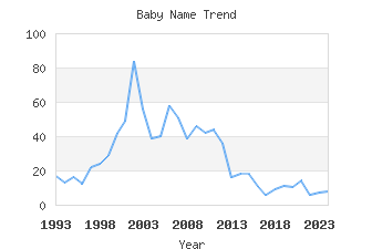 Baby Name Popularity