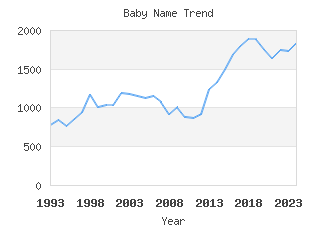 Baby Name Popularity