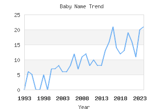 Baby Name Popularity