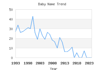 Baby Name Popularity