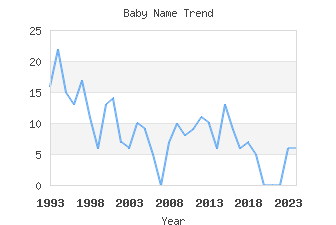 Baby Name Popularity