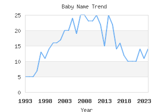 Baby Name Popularity