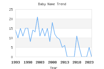 Baby Name Popularity