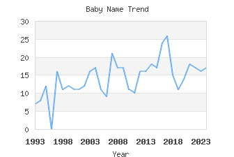 Baby Name Popularity