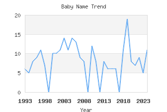 Baby Name Popularity