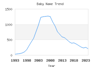 Baby Name Popularity