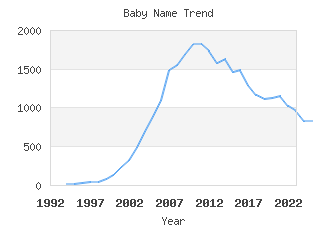 Baby Name Popularity