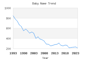 Baby Name Popularity