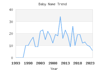 Baby Name Popularity