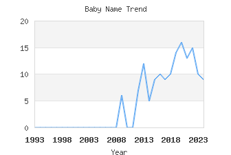 Baby Name Popularity