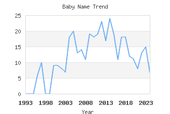 Baby Name Popularity