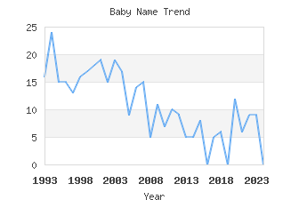 Baby Name Popularity